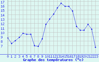 Courbe de tempratures pour Chteaudun (28)