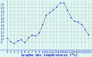 Courbe de tempratures pour Saint-Igneuc (22)