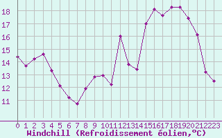 Courbe du refroidissement olien pour Roissy (95)