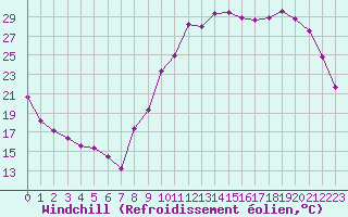 Courbe du refroidissement olien pour Lhospitalet (46)