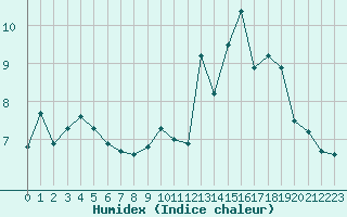 Courbe de l'humidex pour Saint-Julien-en-Quint (26)