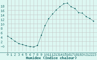 Courbe de l'humidex pour Lussat (23)