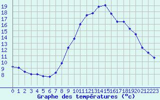 Courbe de tempratures pour Grimentz (Sw)