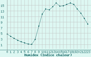 Courbe de l'humidex pour Saint-Philbert-sur-Risle (27)