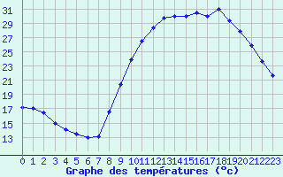 Courbe de tempratures pour Leign-les-Bois (86)