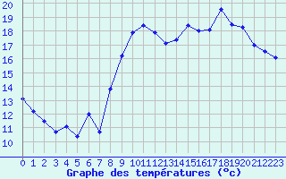 Courbe de tempratures pour Aix-en-Provence (13)
