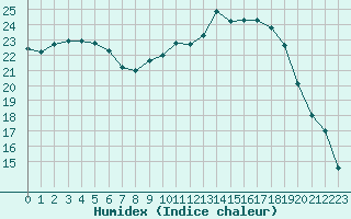 Courbe de l'humidex pour Forceville (80)