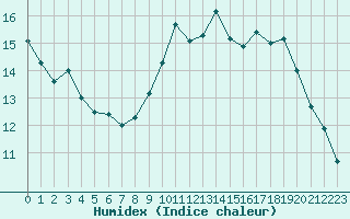 Courbe de l'humidex pour Le Luc - Cannet des Maures (83)