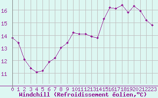 Courbe du refroidissement olien pour Renwez (08)