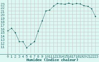 Courbe de l'humidex pour Ancey (21)