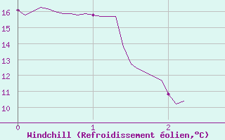 Courbe du refroidissement olien pour Murviel-ls-Bziers (34)