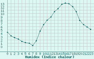 Courbe de l'humidex pour Laval (53)