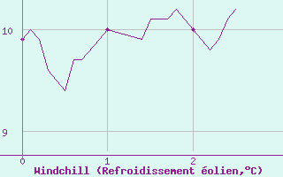 Courbe du refroidissement olien pour Le Plnay (74)