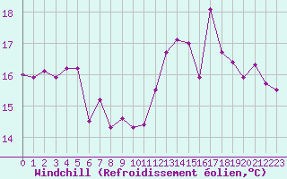 Courbe du refroidissement olien pour Le Talut - Belle-Ile (56)