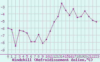 Courbe du refroidissement olien pour Belfort-Dorans (90)