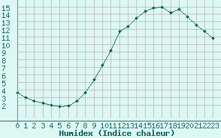 Courbe de l'humidex pour Turretot (76)