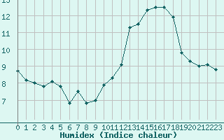 Courbe de l'humidex pour Auxerre-Perrigny (89)