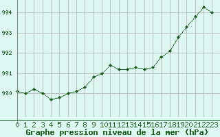 Courbe de la pression atmosphrique pour Pinsot (38)