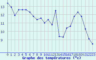 Courbe de tempratures pour Bziers-Centre (34)