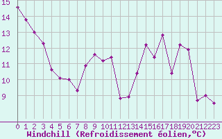 Courbe du refroidissement olien pour Saint-Girons (09)
