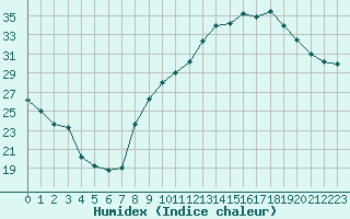 Courbe de l'humidex pour Lyon - Bron (69)