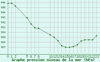 Courbe de la pression atmosphrique pour Saint-Haon (43)