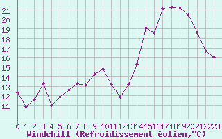 Courbe du refroidissement olien pour Mont-de-Marsan (40)
