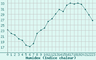 Courbe de l'humidex pour Albi (81)