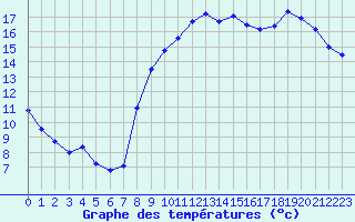 Courbe de tempratures pour Saint-Philbert-de-Grand-Lieu (44)