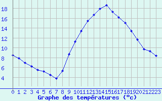 Courbe de tempratures pour Sallles d