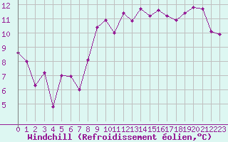 Courbe du refroidissement olien pour Ste (34)