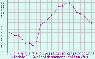 Courbe du refroidissement olien pour Challes-les-Eaux (73)