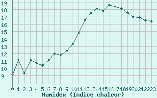 Courbe de l'humidex pour Grandfresnoy (60)