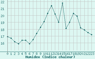 Courbe de l'humidex pour Lille (59)