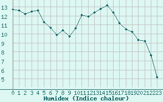 Courbe de l'humidex pour Pouzauges (85)