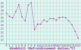 Courbe du refroidissement olien pour Laqueuille (63)