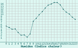 Courbe de l'humidex pour Challes-les-Eaux (73)