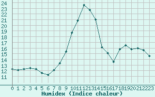 Courbe de l'humidex pour Charleville-Mzires / Mohon (08)