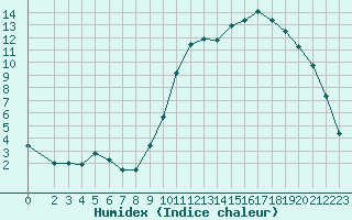 Courbe de l'humidex pour Pertuis - Grand Cros (84)