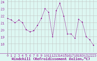 Courbe du refroidissement olien pour Perpignan (66)