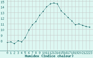 Courbe de l'humidex pour Lobbes (Be)