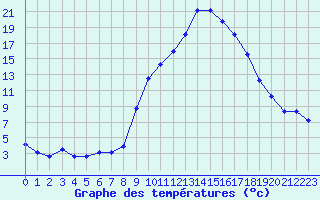 Courbe de tempratures pour Champtercier (04)