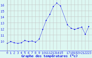 Courbe de tempratures pour Verngues - Hameau de Cazan (13)