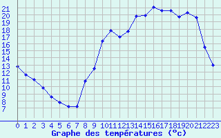 Courbe de tempratures pour Bergerac (24)