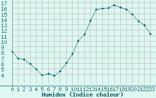 Courbe de l'humidex pour Combs-la-Ville (77)