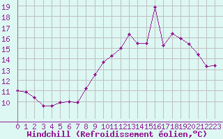 Courbe du refroidissement olien pour Ploumanac