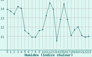 Courbe de l'humidex pour Rennes (35)