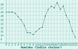 Courbe de l'humidex pour Saclas (91)