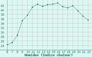 Courbe de l'humidex pour Trets (13)