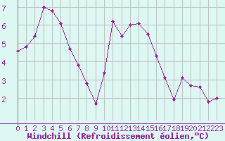 Courbe du refroidissement olien pour Le Havre - Octeville (76)